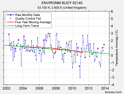 ENVIRONM BUOY 62145 Raw Mean Temperature