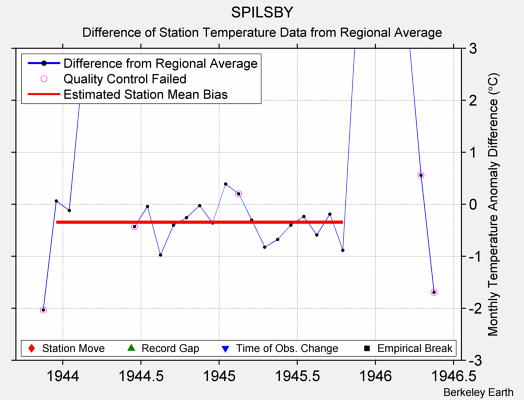 SPILSBY difference from regional expectation