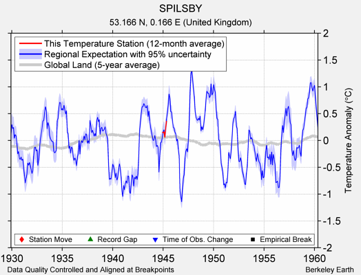 SPILSBY comparison to regional expectation