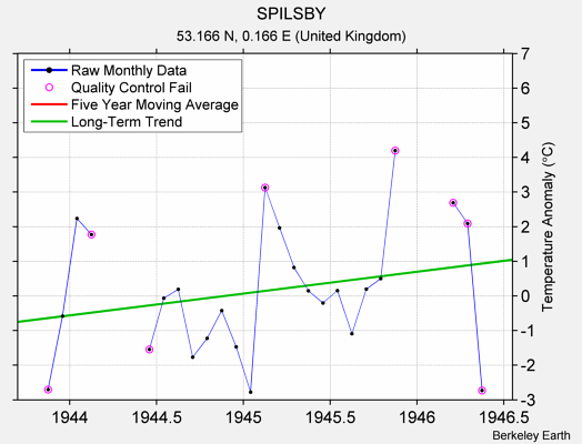 SPILSBY Raw Mean Temperature