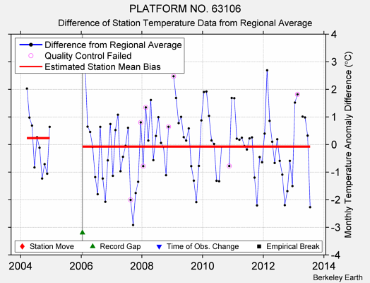 PLATFORM NO. 63106 difference from regional expectation