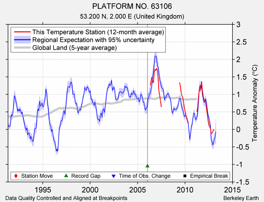 PLATFORM NO. 63106 comparison to regional expectation