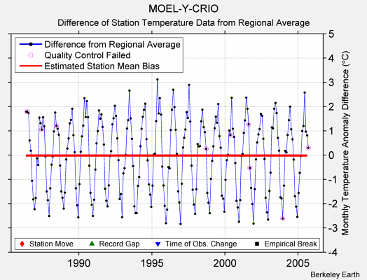 MOEL-Y-CRIO difference from regional expectation