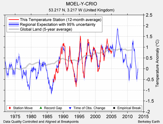 MOEL-Y-CRIO comparison to regional expectation