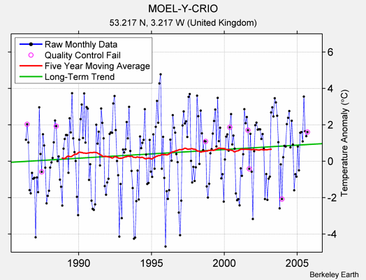 MOEL-Y-CRIO Raw Mean Temperature