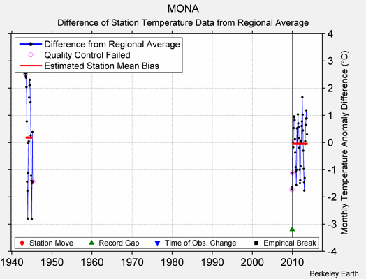 MONA difference from regional expectation