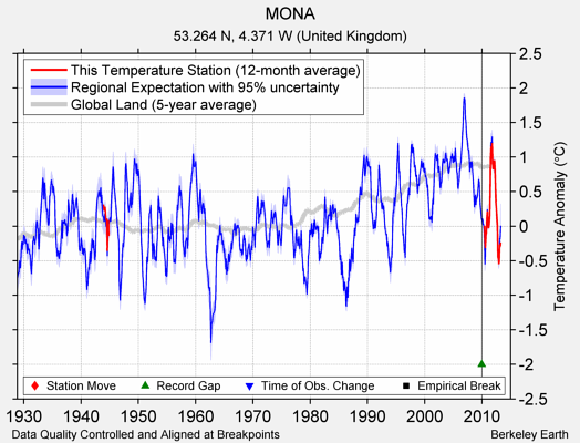 MONA comparison to regional expectation