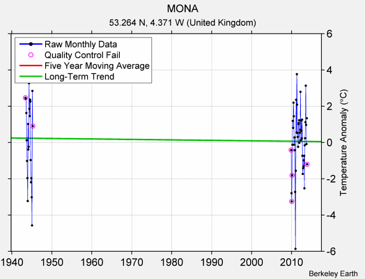 MONA Raw Mean Temperature