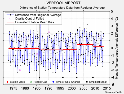LIVERPOOL AIRPORT difference from regional expectation