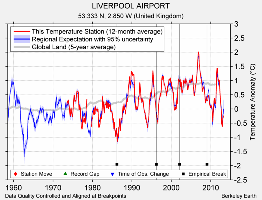LIVERPOOL AIRPORT comparison to regional expectation