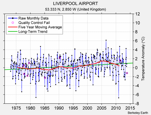 LIVERPOOL AIRPORT Raw Mean Temperature