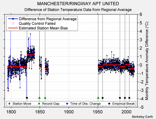 MANCHESTER/RINGWAY APT UNITED difference from regional expectation