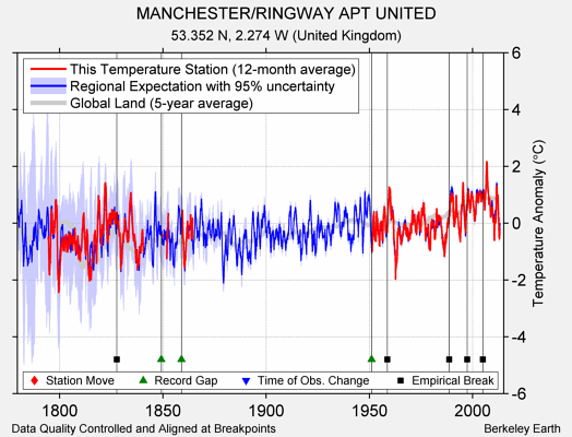 MANCHESTER/RINGWAY APT UNITED comparison to regional expectation