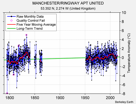 MANCHESTER/RINGWAY APT UNITED Raw Mean Temperature