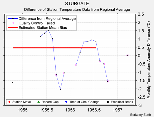 STURGATE difference from regional expectation