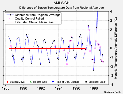 AMLWCH difference from regional expectation