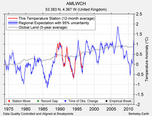 AMLWCH comparison to regional expectation