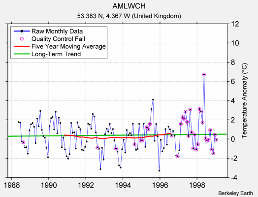 AMLWCH Raw Mean Temperature