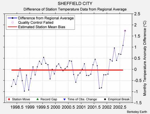 SHEFFIELD CITY difference from regional expectation