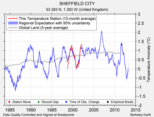 SHEFFIELD CITY comparison to regional expectation