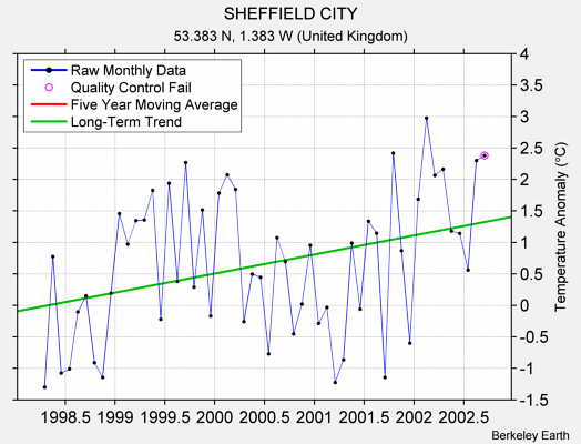 SHEFFIELD CITY Raw Mean Temperature