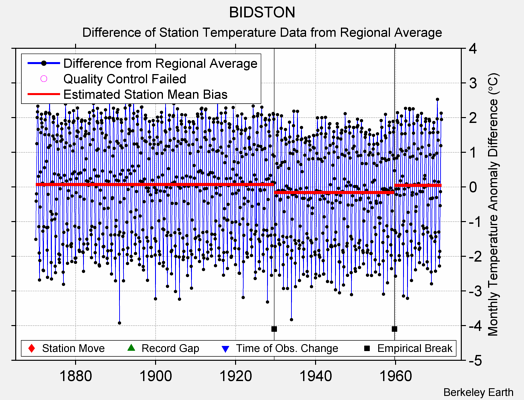 BIDSTON difference from regional expectation