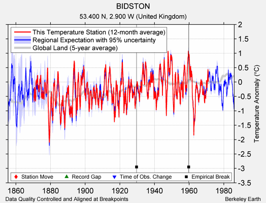 BIDSTON comparison to regional expectation