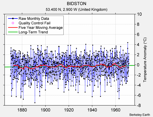 BIDSTON Raw Mean Temperature