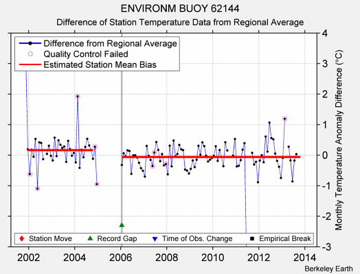 ENVIRONM BUOY 62144 difference from regional expectation