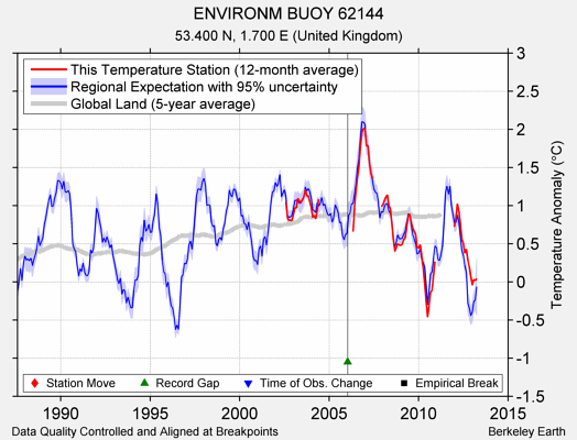 ENVIRONM BUOY 62144 comparison to regional expectation