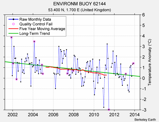 ENVIRONM BUOY 62144 Raw Mean Temperature