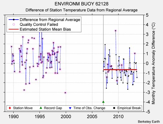 ENVIRONM BUOY 62128 difference from regional expectation