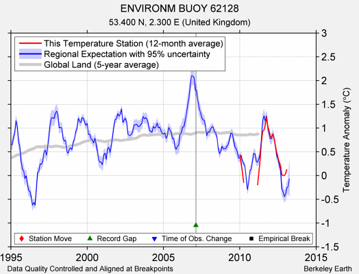 ENVIRONM BUOY 62128 comparison to regional expectation