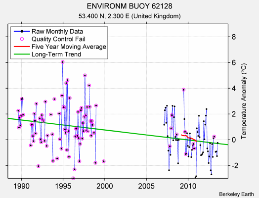 ENVIRONM BUOY 62128 Raw Mean Temperature