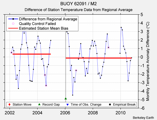 BUOY 62091 / M2 difference from regional expectation