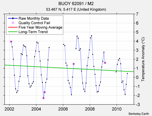 BUOY 62091 / M2 Raw Mean Temperature