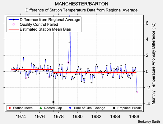 MANCHESTER/BARTON difference from regional expectation