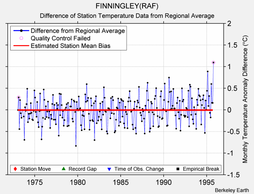 FINNINGLEY(RAF) difference from regional expectation