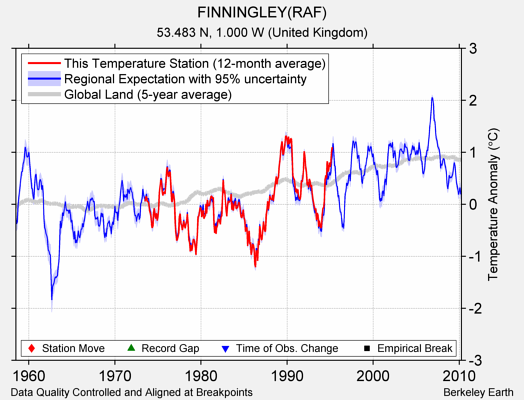 FINNINGLEY(RAF) comparison to regional expectation