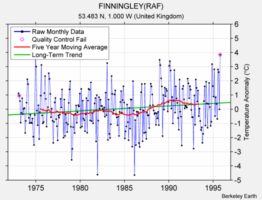 FINNINGLEY(RAF) Raw Mean Temperature