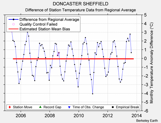 DONCASTER SHEFFIELD difference from regional expectation