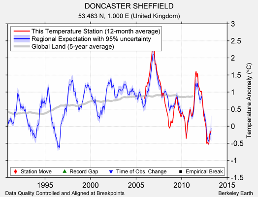 DONCASTER SHEFFIELD comparison to regional expectation