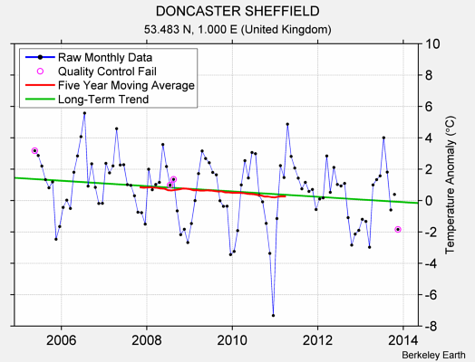 DONCASTER SHEFFIELD Raw Mean Temperature