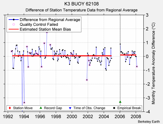 K3 BUOY 62108 difference from regional expectation