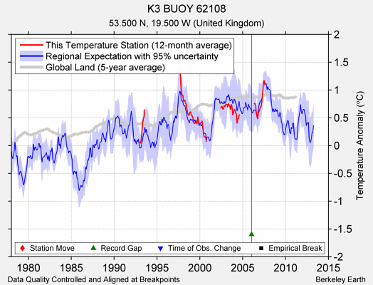 K3 BUOY 62108 comparison to regional expectation