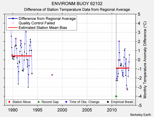 ENVIRONM BUOY 62102 difference from regional expectation