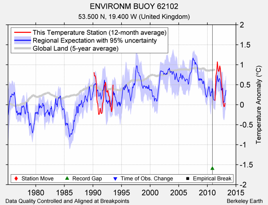 ENVIRONM BUOY 62102 comparison to regional expectation