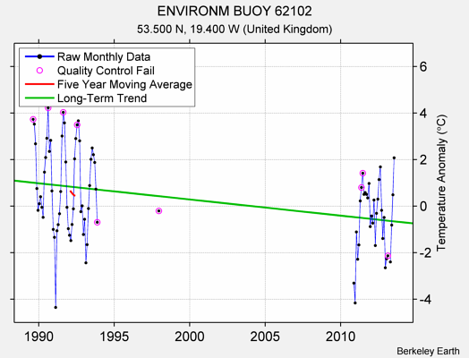 ENVIRONM BUOY 62102 Raw Mean Temperature