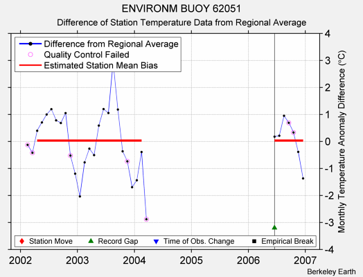 ENVIRONM BUOY 62051 difference from regional expectation