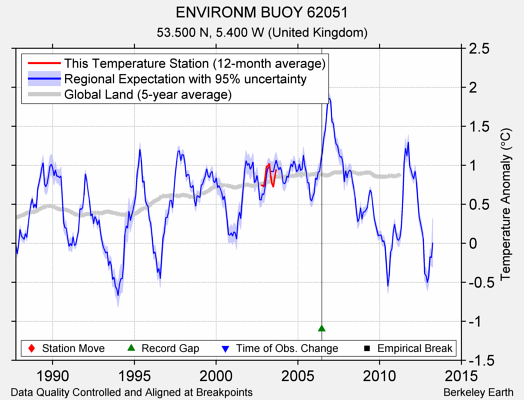 ENVIRONM BUOY 62051 comparison to regional expectation